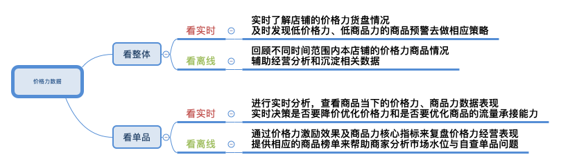 天猫价格力规则